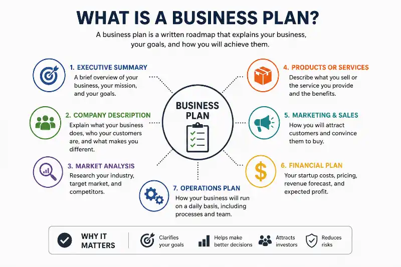 What Is a Business Plan?